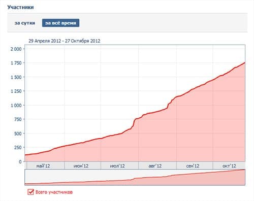 Статистика роста подписчиков вконтакте