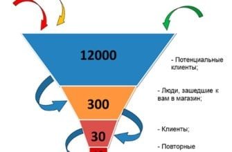 Увеличение продаж интернет магазина, воронка продаж