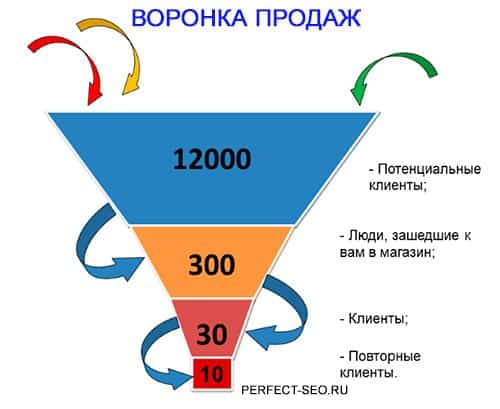 Как Узнать Продажи Интернет Магазина