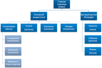 Что такое структура сайта?