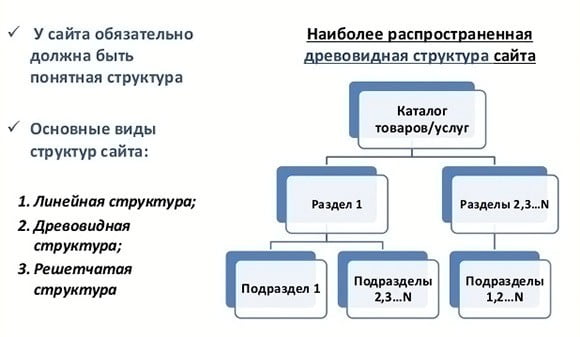 Простая и логически понятная структура сайта